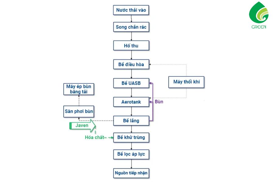 Xử Lý Nước Thải Nhà Máy Đường: Khái Niệm Và Nguyên Lý