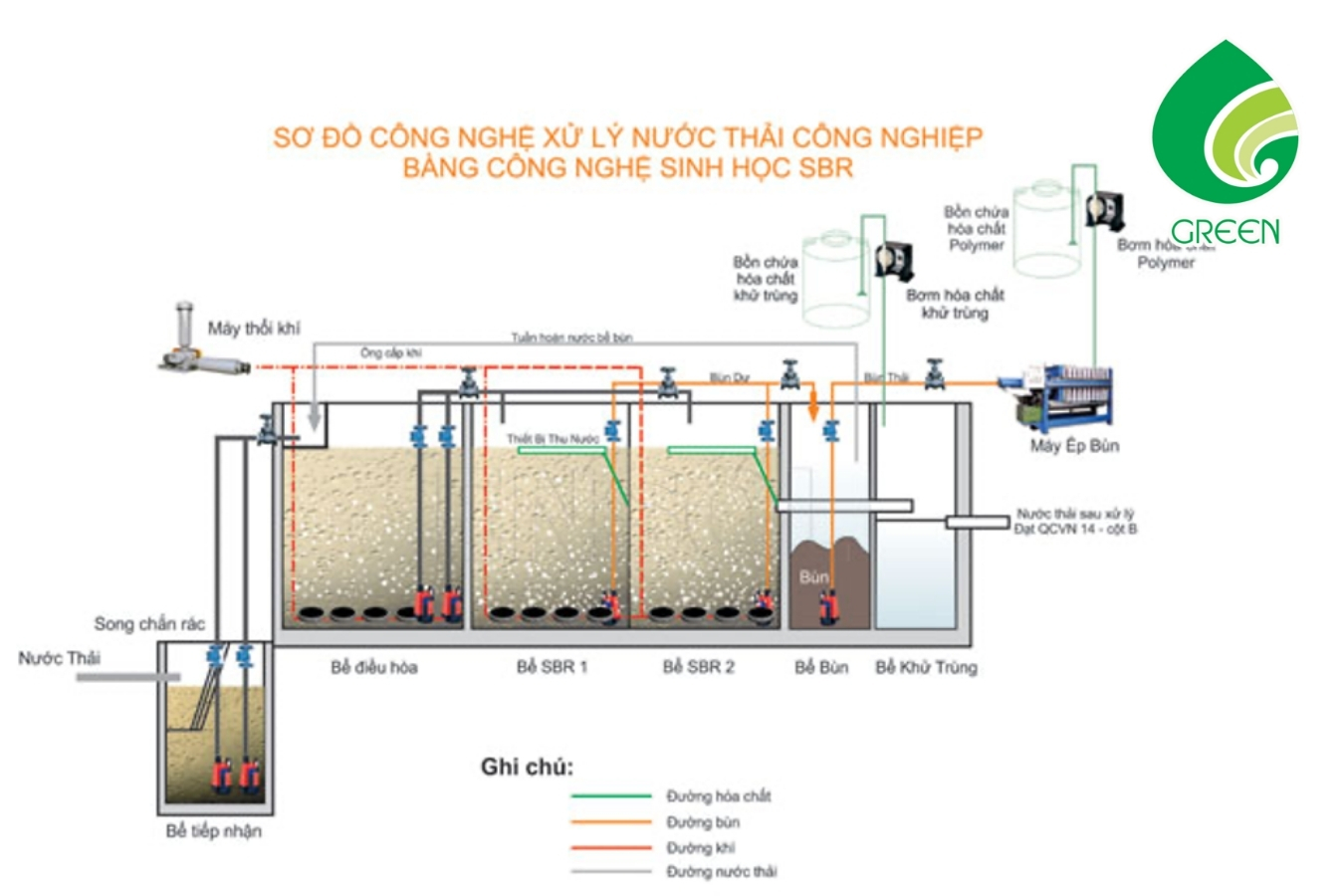 Xử Lý Nước Thải SBR – Giải Pháp Được Ưa Chuộng Nhưng Ít Ai Hiểu Rõ!