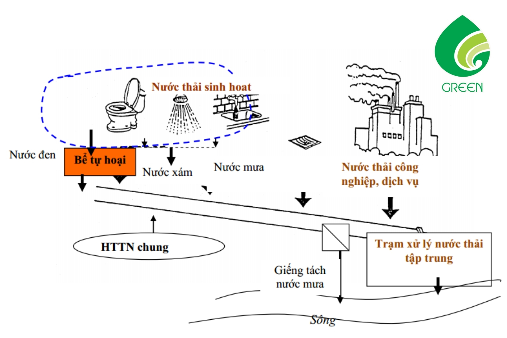 Xử Lý Nước Thải Sinh Hoạt: Bí Quyết Giúp Tiết Kiệm 50% Chi Phí Mỗi Tháng