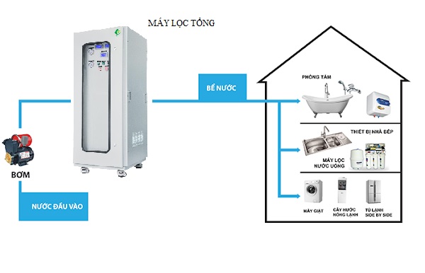 Mua Hệ Thống Lọc Tổng Nước Sinh Hoạt Cần Biết Điều Này