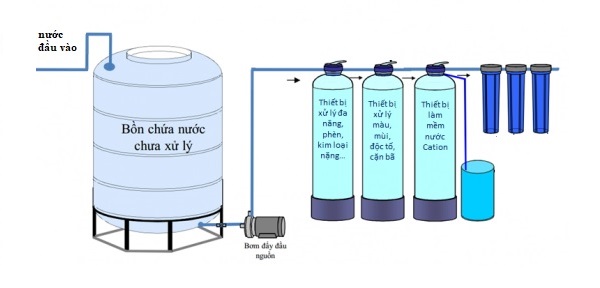 Những Điều Cần Lưu Ý Khi Lắp Đặt Hệ Thống Lọc Nước Công Nghiệp