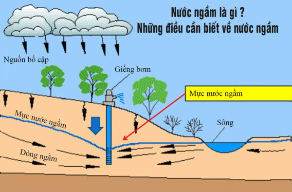 Nước Ngầm Là Gì, Các Phương Pháp Xử Lý Nước Ngầm
