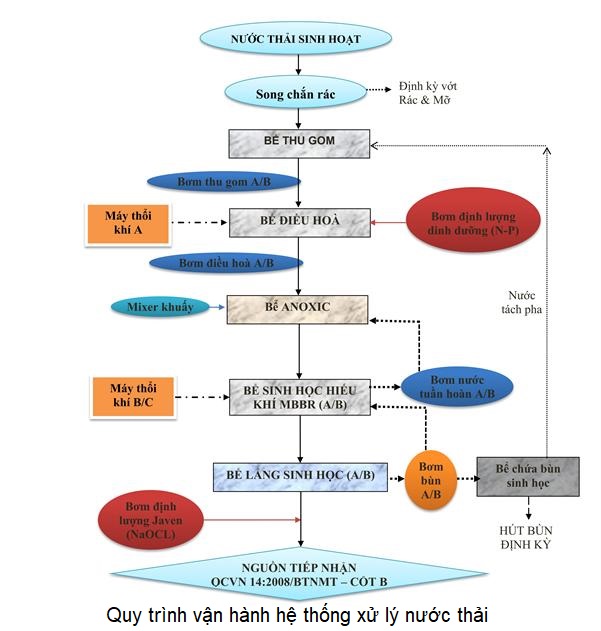Quy Trình Xử Lý Nước Thải Hiệu Quả, Tối Ưu Nhất Cho Doanh Nghiệp