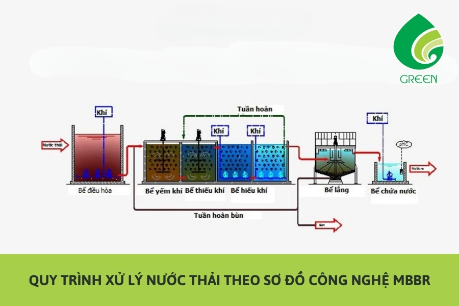 Quy Trình Xử Lý Nước Thải Theo Sơ Đồ Công Nghệ MBBR