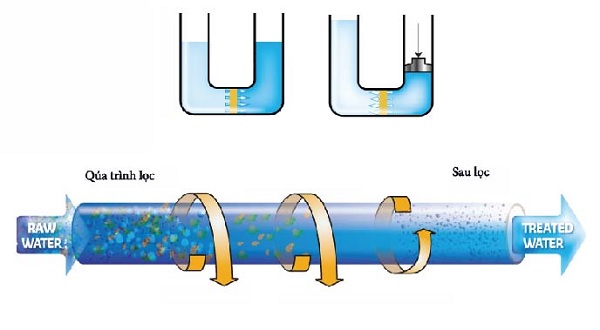 Khám Phá Công Nghệ Lọc Nước Mới Nhất, Tốt Nhất