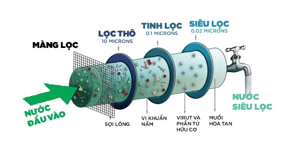 Top 5 Công Nghệ Lọc Nước Tân Tiến, Hiệu Quả Nhất