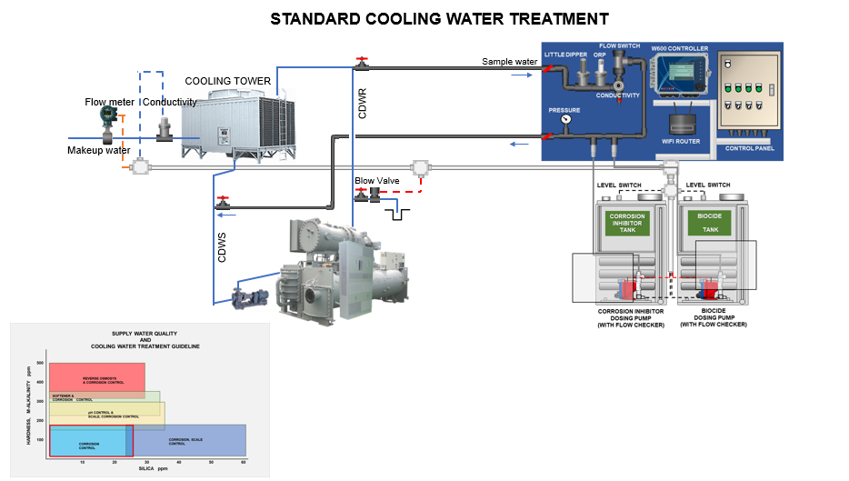 Ứng dụng của W600 trong xử lý nước chống ăn mòn